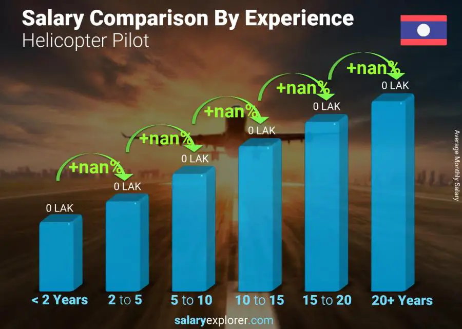 Salary comparison by years of experience monthly Laos Helicopter Pilot