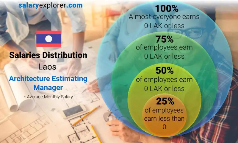 Median and salary distribution Laos Architecture Estimating Manager monthly