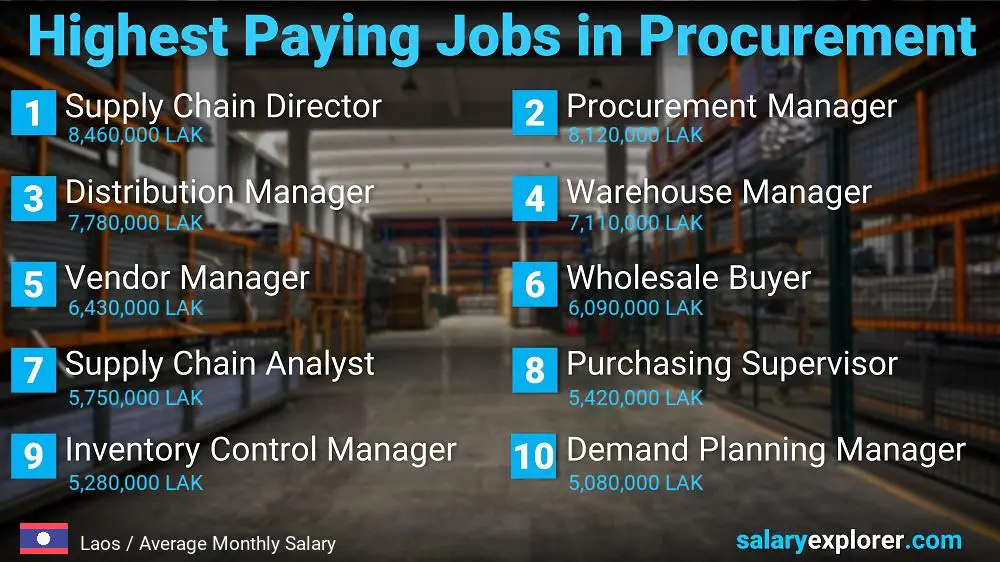 Highest Paying Jobs in Procurement - Laos