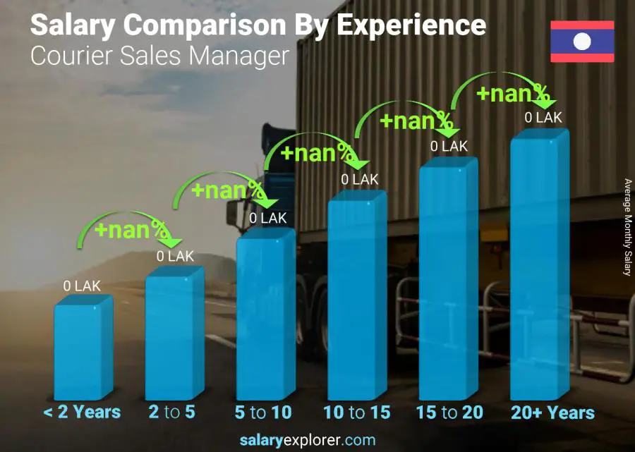 Salary comparison by years of experience monthly Laos Courier Sales Manager