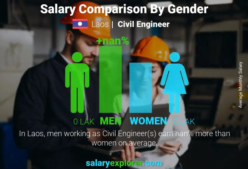Salary comparison by gender Laos Civil Engineer monthly