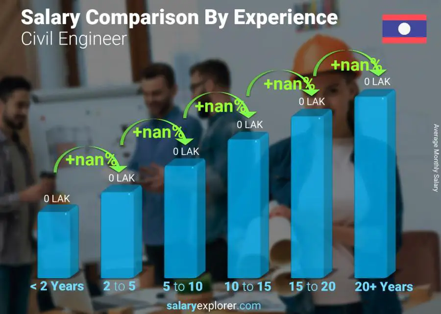 Salary comparison by years of experience monthly Laos Civil Engineer