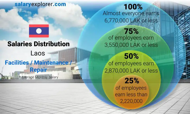 Median and salary distribution Laos Facilities / Maintenance / Repair monthly