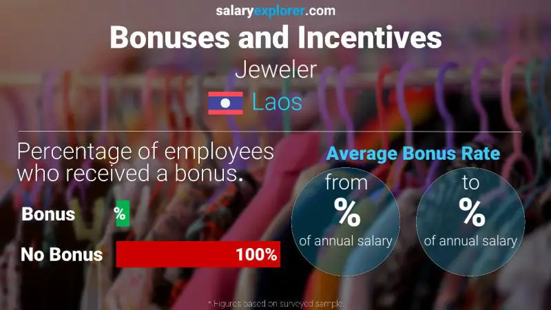 Annual Salary Bonus Rate Laos Jeweler