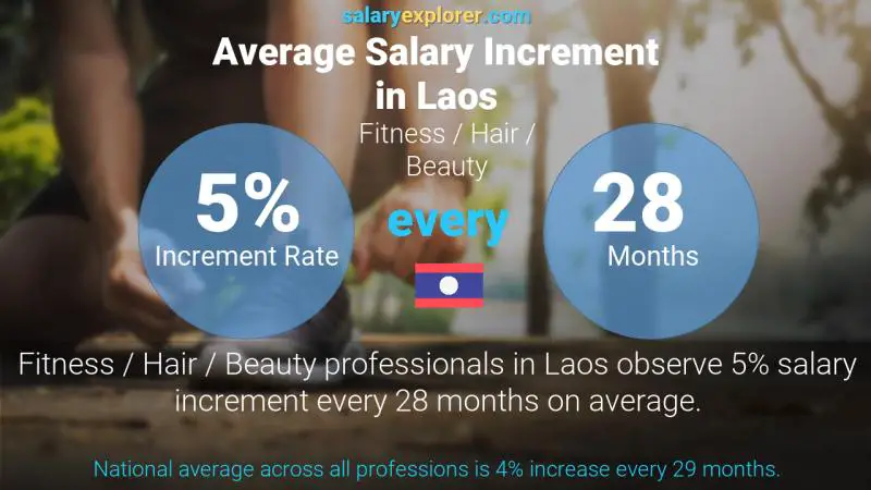 Annual Salary Increment Rate Laos Fitness / Hair / Beauty