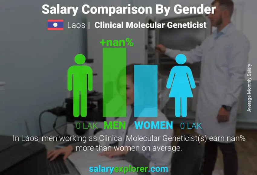 Salary comparison by gender Laos Clinical Molecular Geneticist monthly
