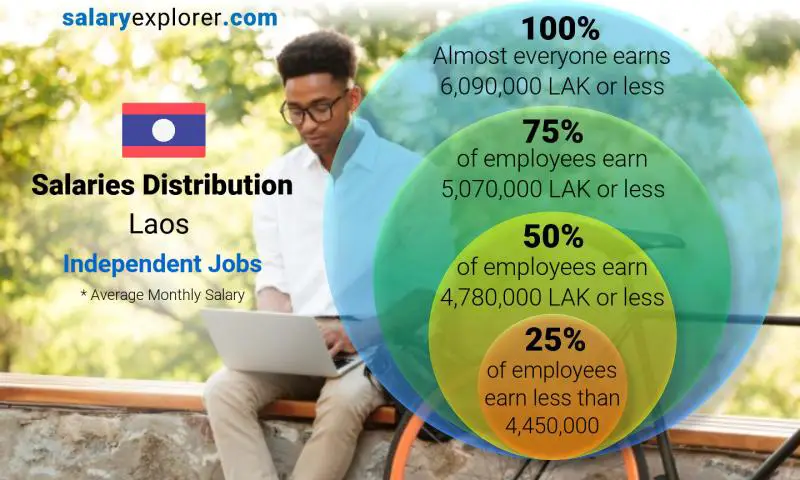 Median and salary distribution Laos Independent Jobs monthly