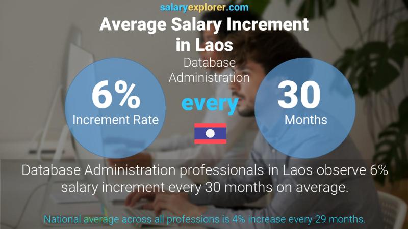 Annual Salary Increment Rate Laos Database Administration