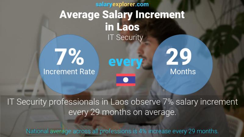 Annual Salary Increment Rate Laos IT Security