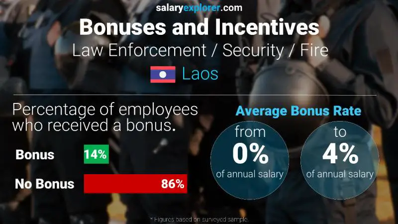 Annual Salary Bonus Rate Laos Law Enforcement / Security / Fire
