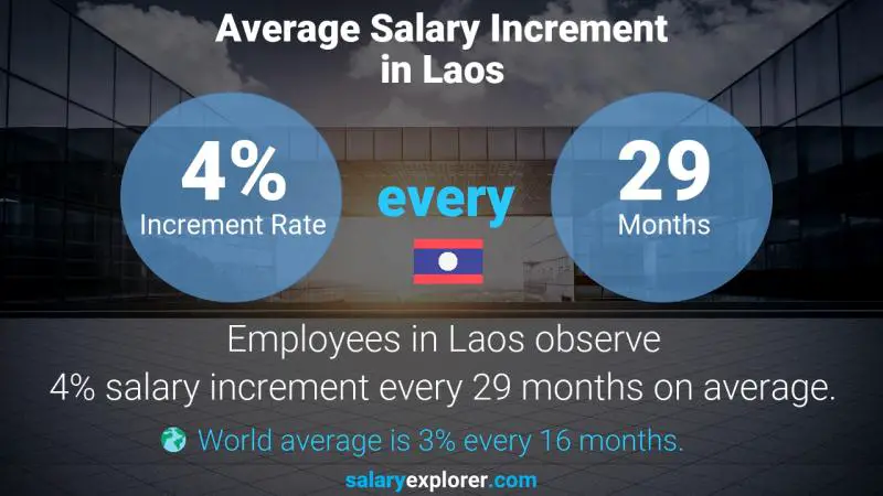 Annual Salary Increment Rate Laos Court Clerk
