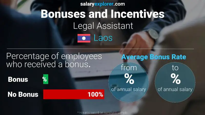 Annual Salary Bonus Rate Laos Legal Assistant