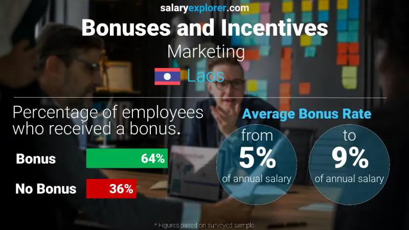 Annual Salary Bonus Rate Laos Marketing