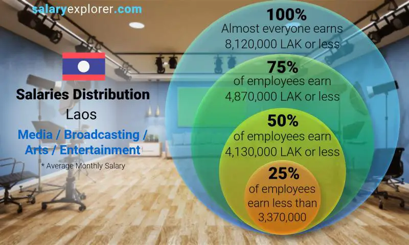 Median and salary distribution Laos Media / Broadcasting / Arts / Entertainment monthly