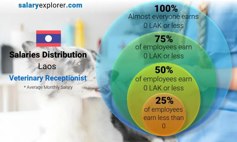 Median and salary distribution Laos Veterinary Receptionist monthly