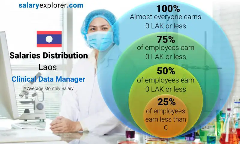 Median and salary distribution Laos Clinical Data Manager monthly