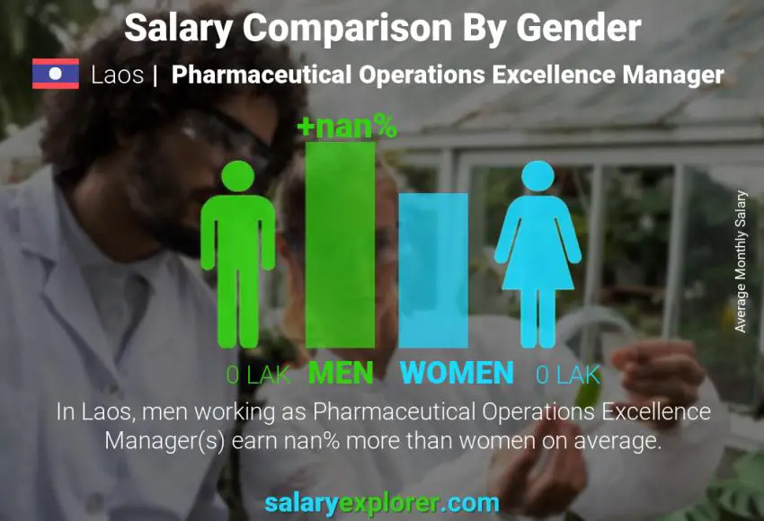 Salary comparison by gender Laos Pharmaceutical Operations Excellence Manager monthly