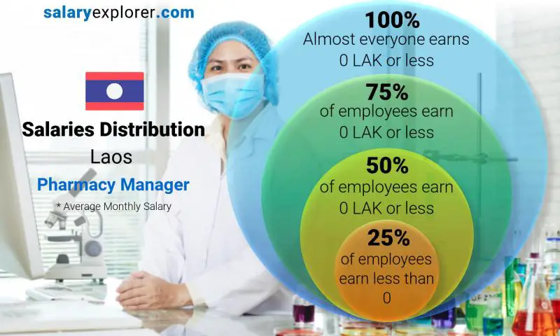 Median and salary distribution Laos Pharmacy Manager monthly