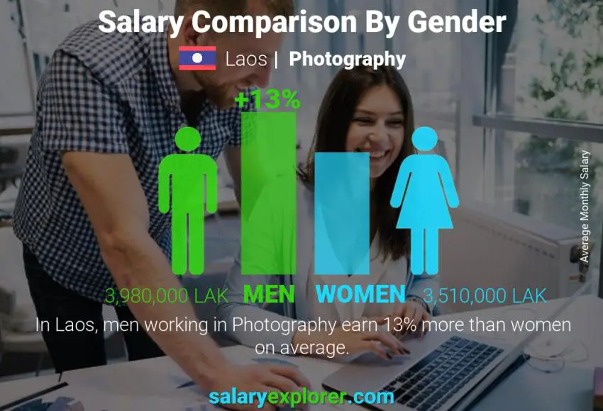 Salary comparison by gender Laos Photography monthly