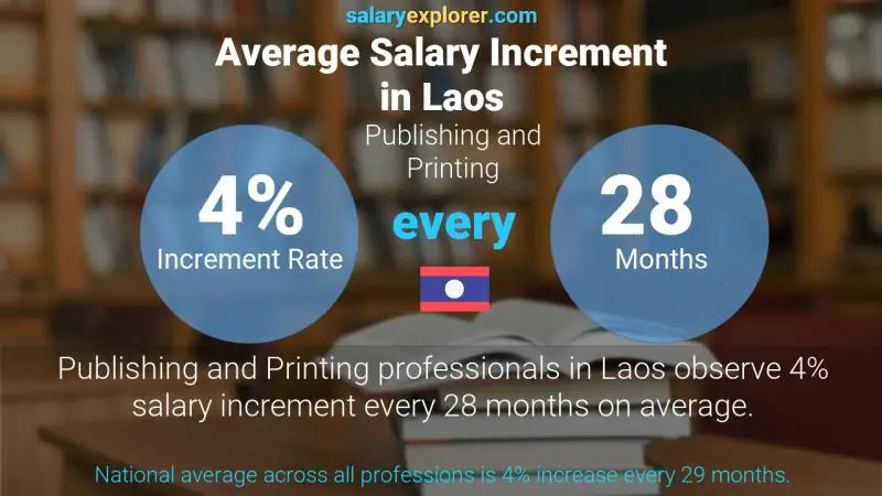 Annual Salary Increment Rate Laos Publishing and Printing