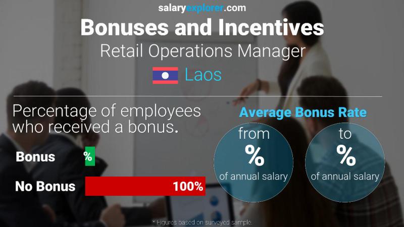 Annual Salary Bonus Rate Laos Retail Operations Manager