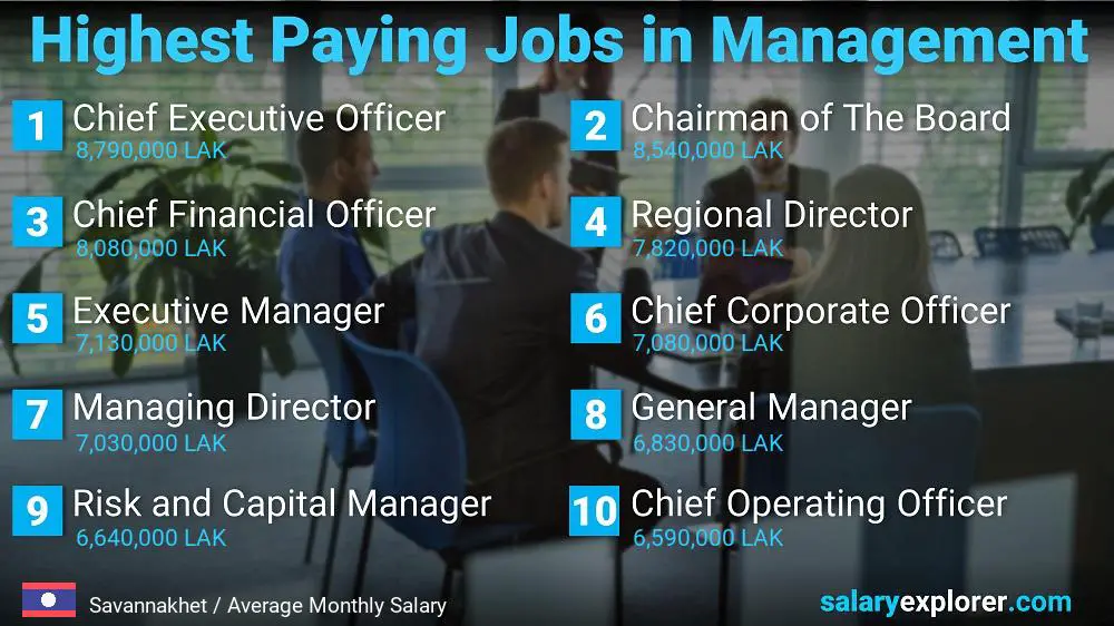 Best Paid Careers in Business Administration - Savannakhet