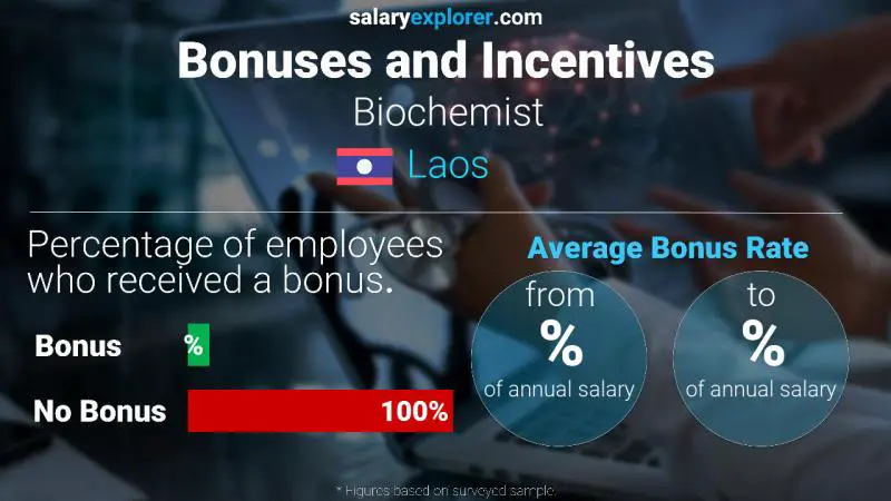 Annual Salary Bonus Rate Laos Biochemist