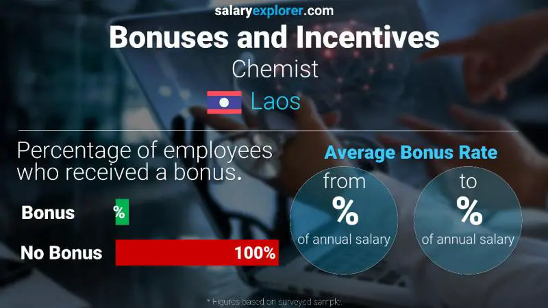 Annual Salary Bonus Rate Laos Chemist