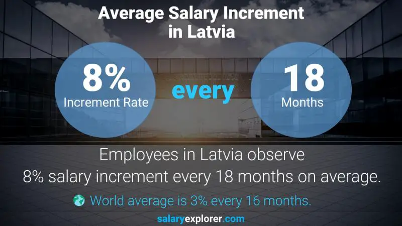 Annual Salary Increment Rate Latvia Management Accountant