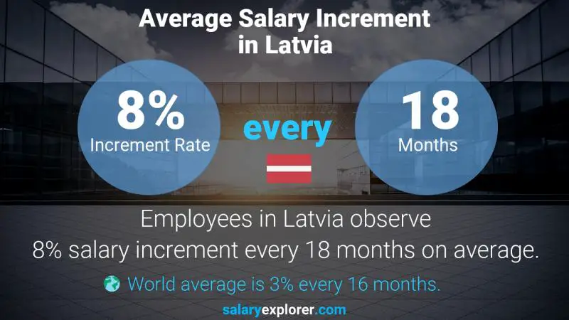 Annual Salary Increment Rate Latvia Clerk