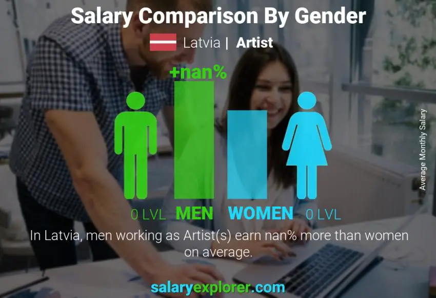 Salary comparison by gender Latvia Artist monthly