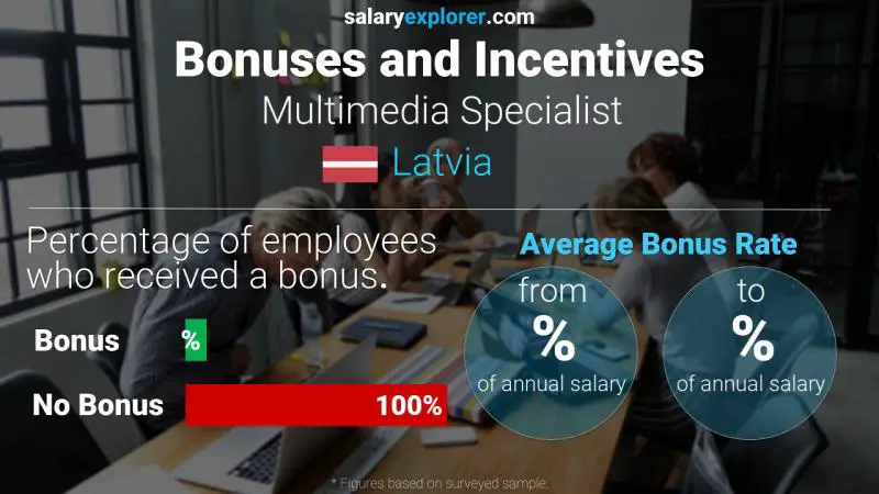 Annual Salary Bonus Rate Latvia Multimedia Specialist