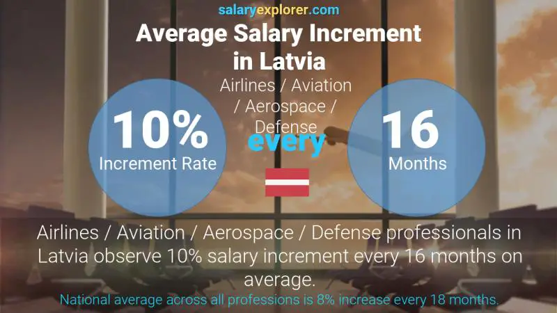 Annual Salary Increment Rate Latvia Airlines / Aviation / Aerospace / Defense