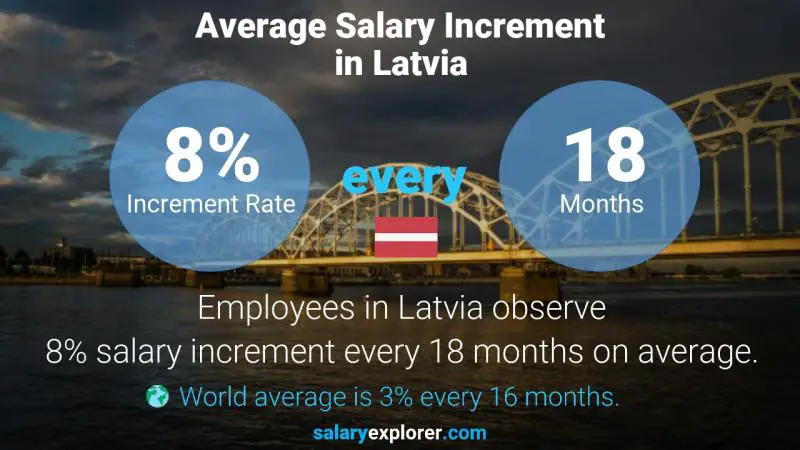 Annual Salary Increment Rate Latvia
