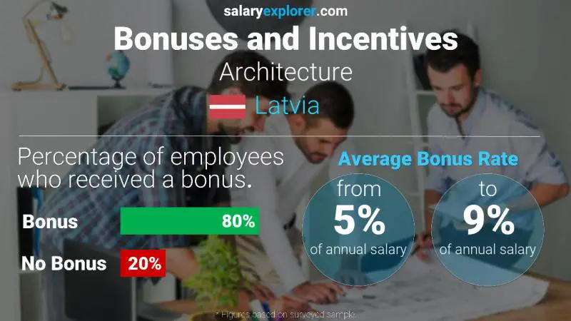 Annual Salary Bonus Rate Latvia Architecture