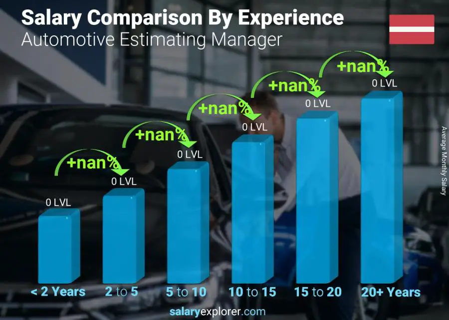 Salary comparison by years of experience monthly Latvia Automotive Estimating Manager