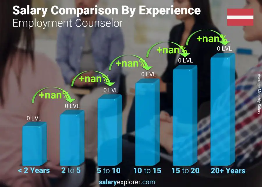 Salary comparison by years of experience monthly Latvia Employment Counselor