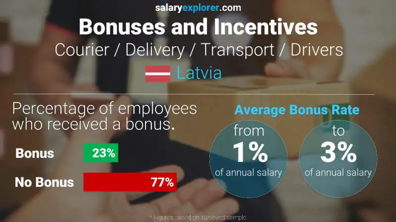 Annual Salary Bonus Rate Latvia Courier / Delivery / Transport / Drivers