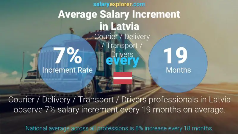 Annual Salary Increment Rate Latvia Courier / Delivery / Transport / Drivers