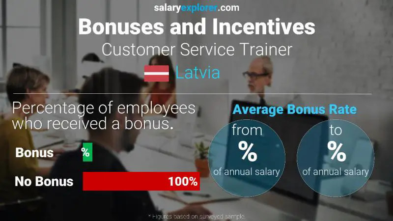 Annual Salary Bonus Rate Latvia Customer Service Trainer