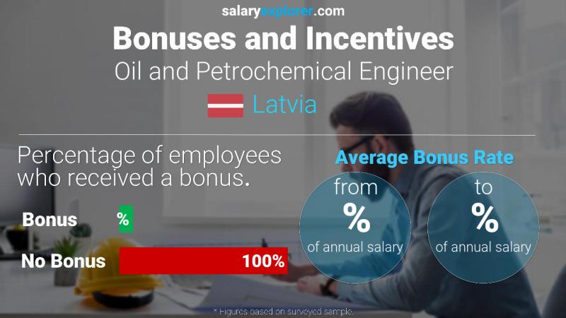 Annual Salary Bonus Rate Latvia Oil and Petrochemical Engineer
