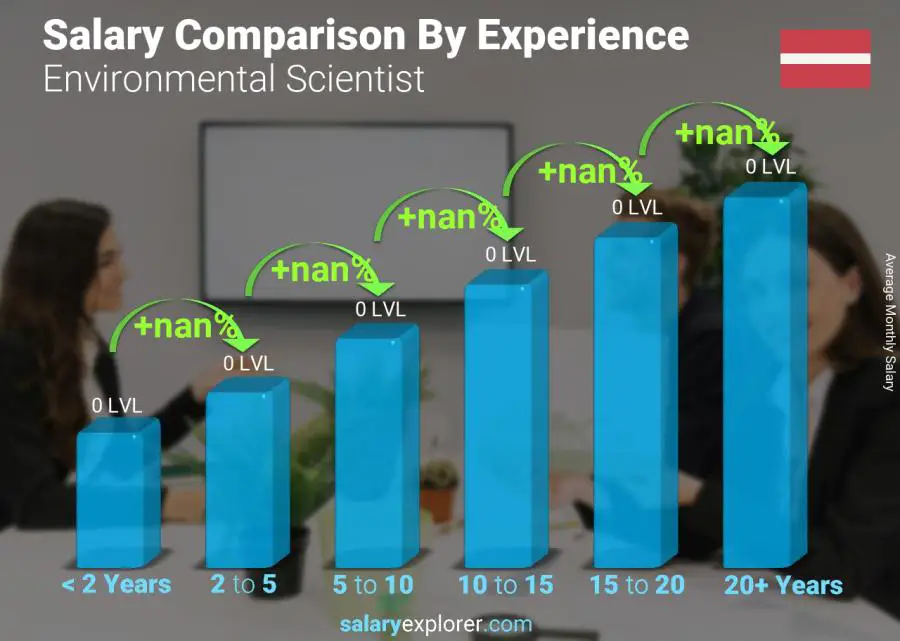 Salary comparison by years of experience monthly Latvia Environmental Scientist