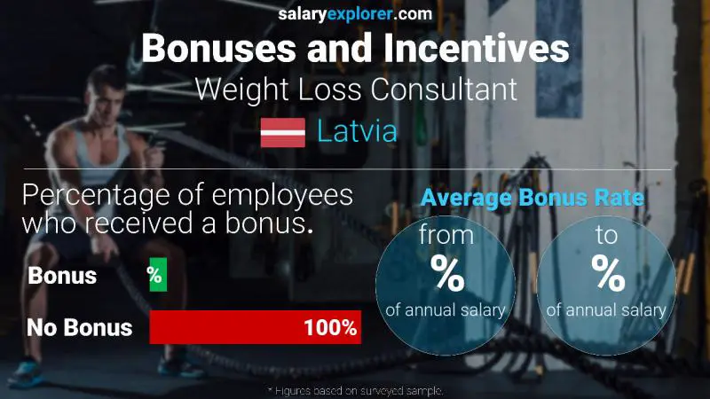 Annual Salary Bonus Rate Latvia Weight Loss Consultant