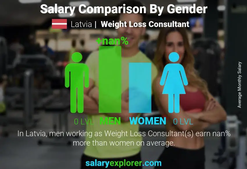 Salary comparison by gender Latvia Weight Loss Consultant monthly