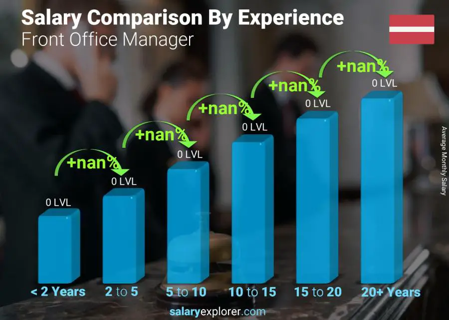 Salary comparison by years of experience monthly Latvia Front Office Manager