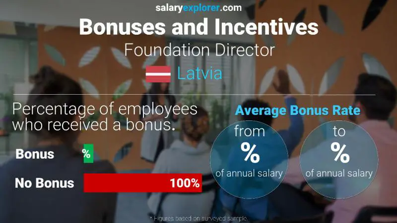 Annual Salary Bonus Rate Latvia Foundation Director