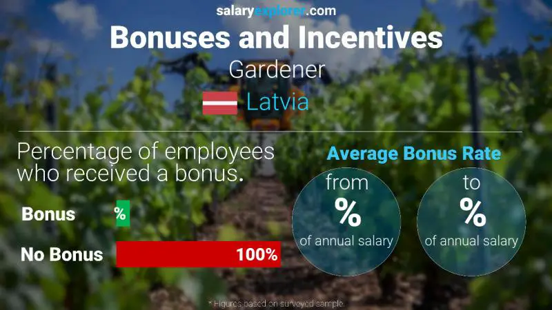 Annual Salary Bonus Rate Latvia Gardener
