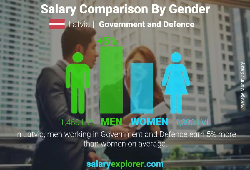 Salary comparison by gender Latvia Government and Defence monthly