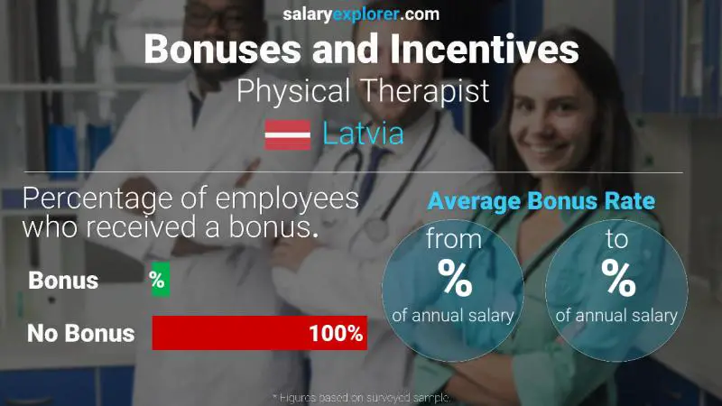 Annual Salary Bonus Rate Latvia Physical Therapist