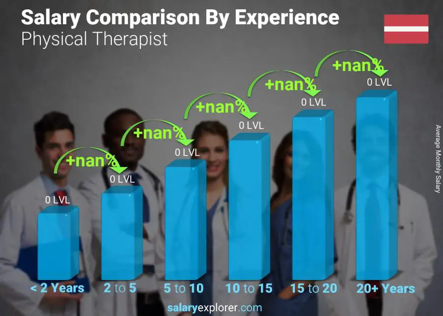 Salary comparison by years of experience monthly Latvia Physical Therapist